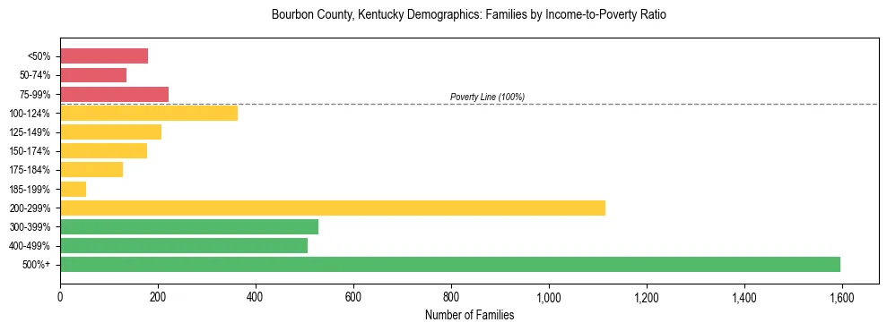 Horizontal bar chart showing family distribution by income-to-poverty ratio in Bourbon County, Kentucky, based on 2023 ACS data.