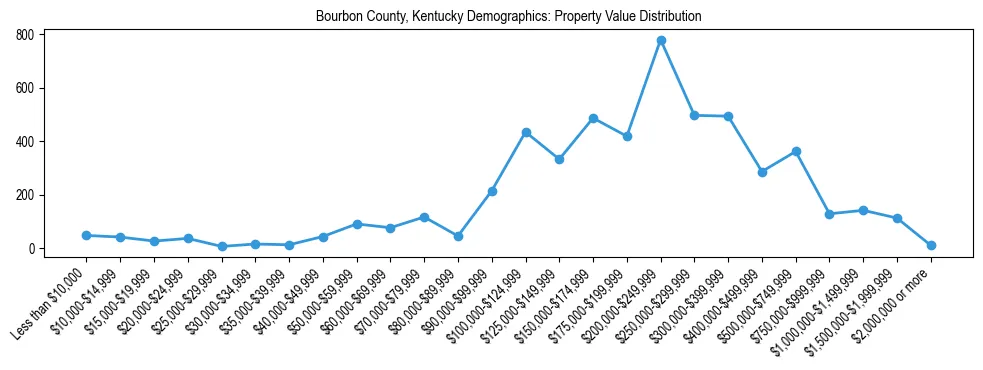 Line chart showing the distribution of property values for owner-occupied housing units in Bourbon County, Kentucky.