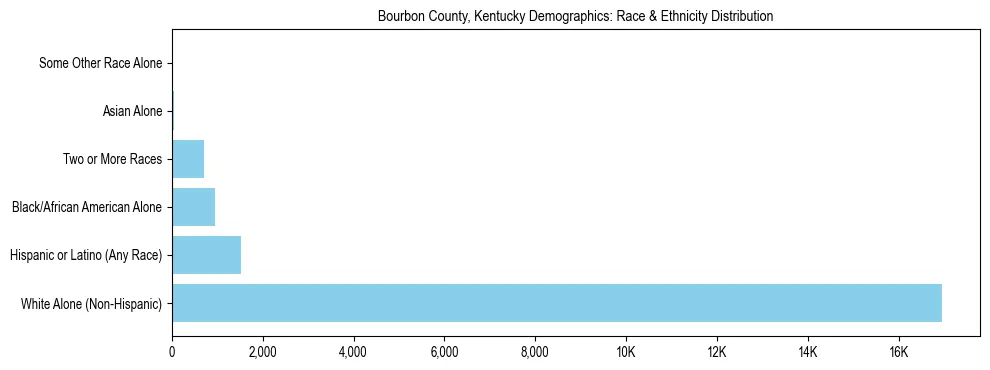 Race and Ethnicity Distribution Chart for Bourbon County, Kentucky
