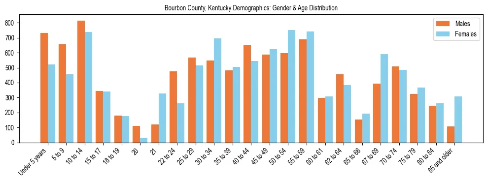 Bar chart showing the population distribution of Bourbon County, Kentucky by age group and gender, based on 2023 ACS data.