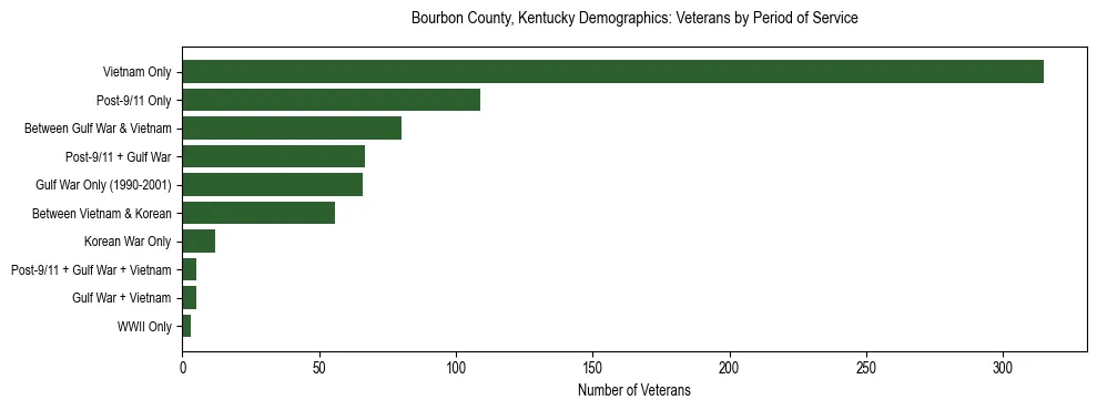 Horizontal bar chart showing veteran distribution by period of military service in Bourbon County, Kentucky, based on 2023 ACS data.