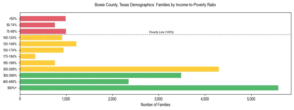 Horizontal bar chart showing family distribution by income-to-poverty ratio in Bowie County, Texas, based on 2023 ACS data.