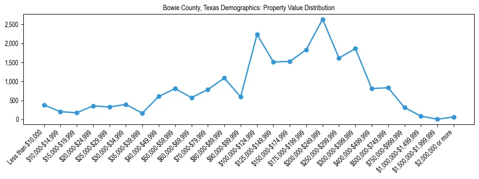 Line chart showing the distribution of property values for owner-occupied housing units in Bowie County, Texas.