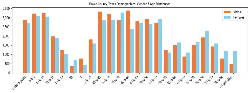 Bar chart showing the population distribution of Bowie County, Texas by age group and gender, based on 2023 ACS data.