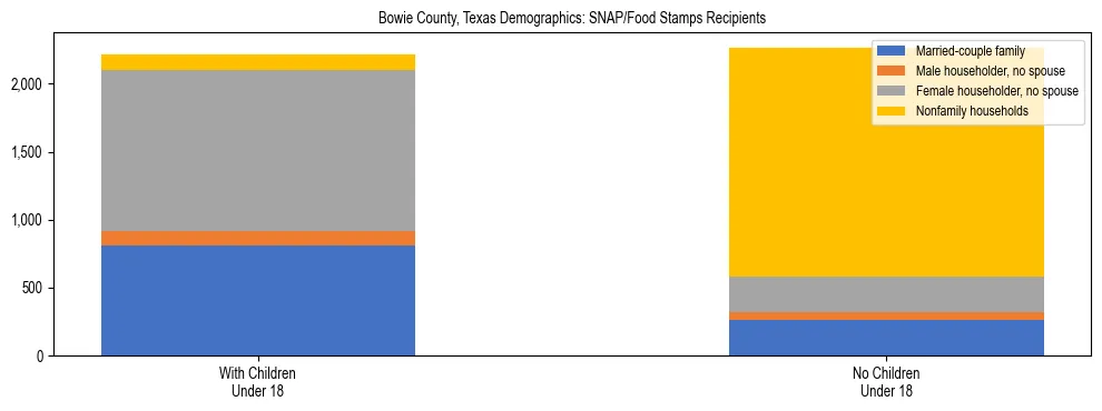 Stacked bar chart showing SNAP/Food Stamps recipient household composition by presence of children under 18 in Bowie County, Texas, based on 2023 ACS data.