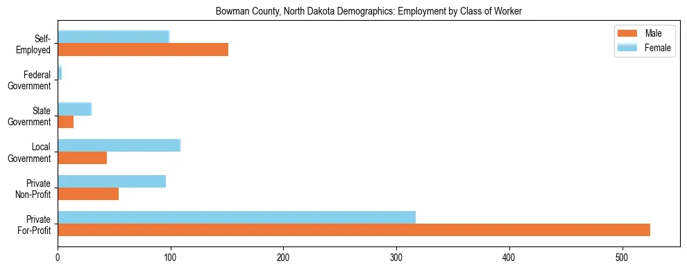 Horizontal bar chart showing employment distribution by class of worker and gender in Bowman County, North Dakota, based on 2023 ACS data.