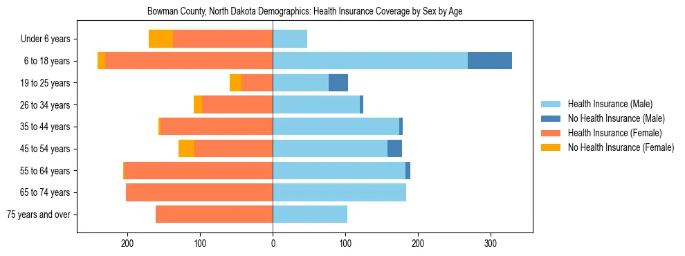 Pyramid chart showing health insurance coverage by age and sex in Bowman County, North Dakota.