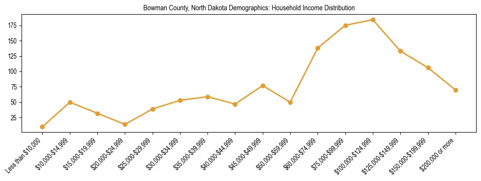 Horizontal bar chart showing household income distribution in Bowman County, North Dakota.