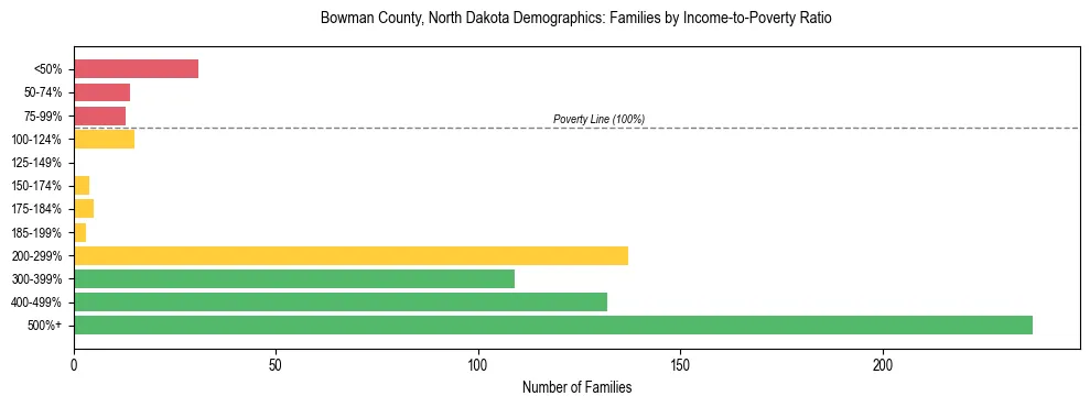 Horizontal bar chart showing family distribution by income-to-poverty ratio in Bowman County, North Dakota, based on 2023 ACS data.
