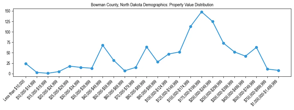 Line chart showing the distribution of property values for owner-occupied housing units in Bowman County, North Dakota.