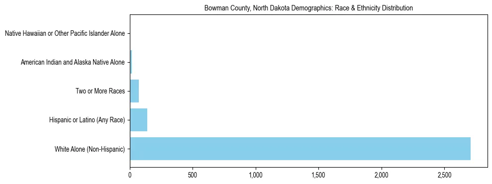 Race and Ethnicity Distribution Chart for Bowman County, North Dakota