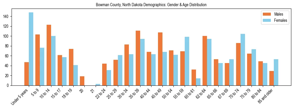 Bar chart showing the population distribution of Bowman County, North Dakota by age group and gender, based on 2023 ACS data.