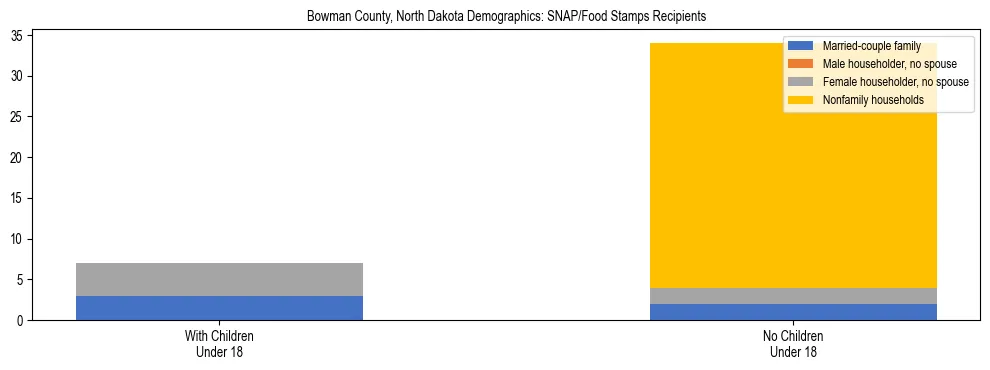 Stacked bar chart showing SNAP/Food Stamps recipient household composition by presence of children under 18 in Bowman County, North Dakota, based on 2023 ACS data.