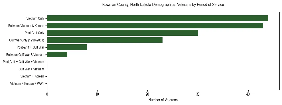 Horizontal bar chart showing veteran distribution by period of military service in Bowman County, North Dakota, based on 2023 ACS data.