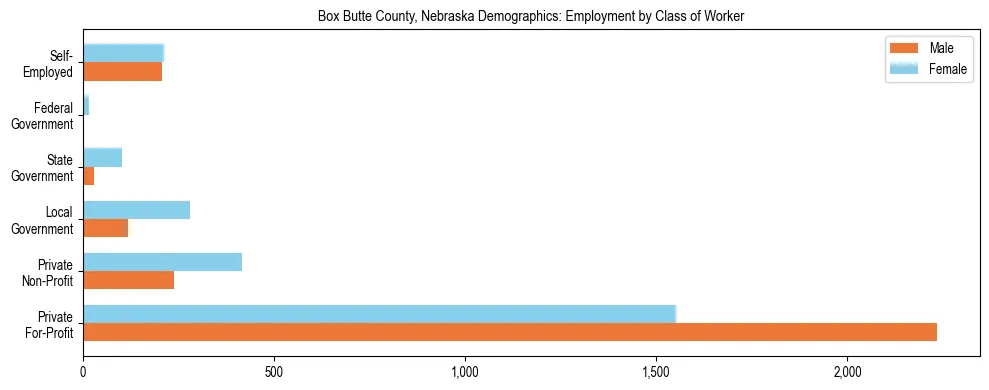 Horizontal bar chart showing employment distribution by class of worker and gender in Box Butte County, Nebraska, based on 2023 ACS data.