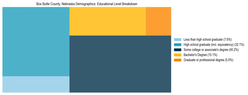 Treemap chart illustrating the educational attainment breakdown for population 25 years and over in Box Butte County, Nebraska.