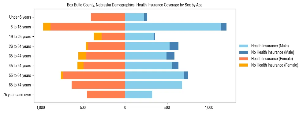 Pyramid chart showing health insurance coverage by age and sex in Box Butte County, Nebraska.