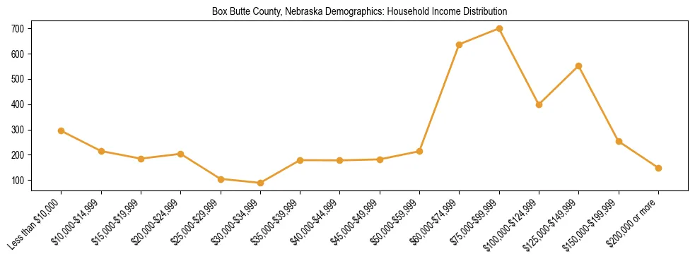 Horizontal bar chart showing household income distribution in Box Butte County, Nebraska.