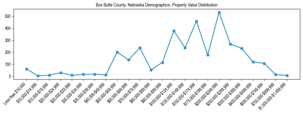 Line chart showing the distribution of property values for owner-occupied housing units in Box Butte County, Nebraska.