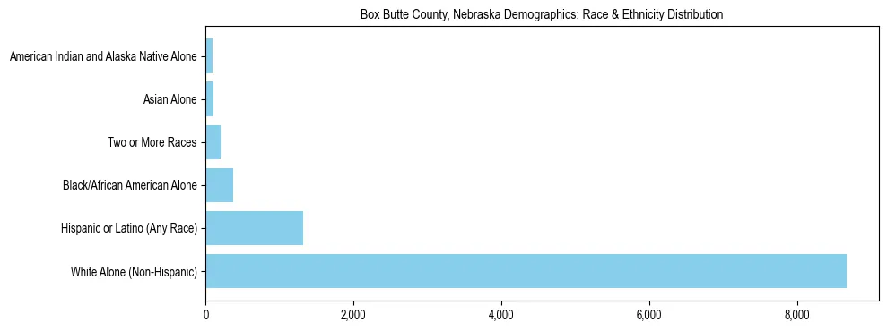 Race and Ethnicity Distribution Chart for Box Butte County, Nebraska
