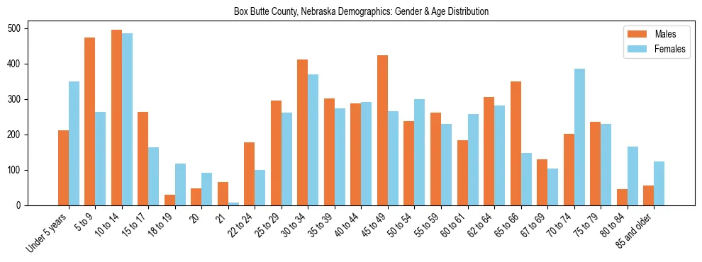 Bar chart showing the population distribution of Box Butte County, Nebraska by age group and gender, based on 2023 ACS data.