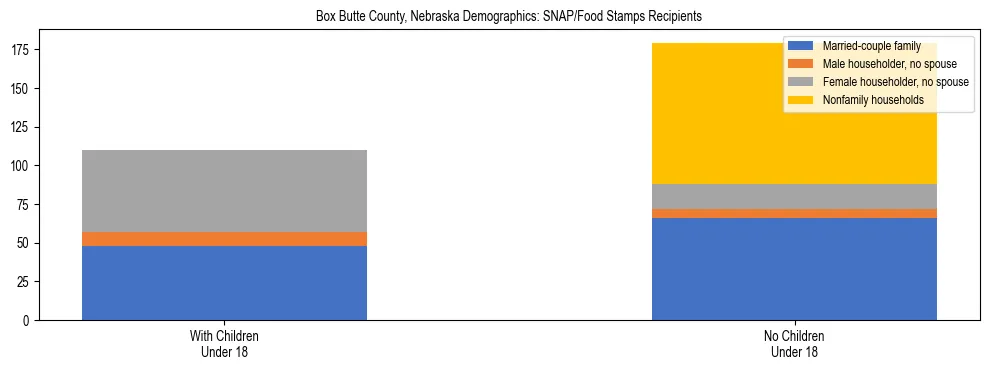 Stacked bar chart showing SNAP/Food Stamps recipient household composition by presence of children under 18 in Box Butte County, Nebraska, based on 2023 ACS data.