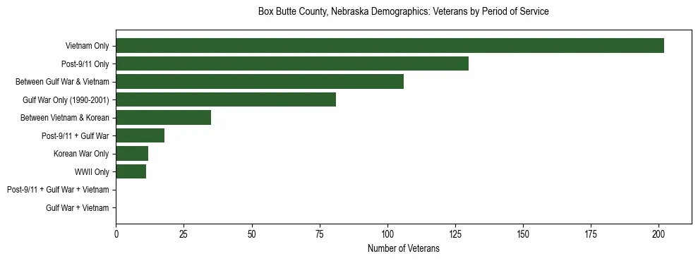 Horizontal bar chart showing veteran distribution by period of military service in Box Butte County, Nebraska, based on 2023 ACS data.