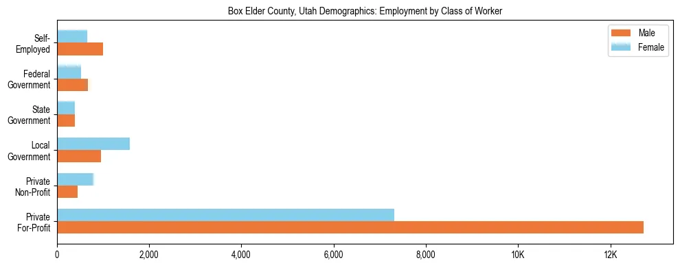 Horizontal bar chart showing employment distribution by class of worker and gender in Box Elder County, Utah, based on 2023 ACS data.