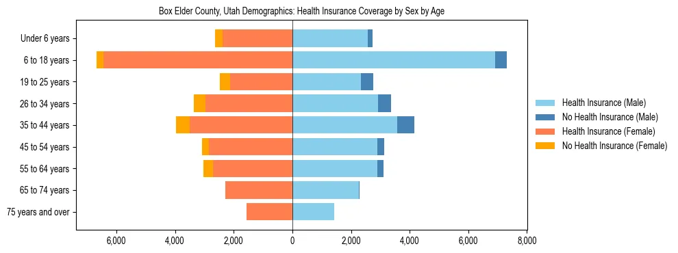 Pyramid chart showing health insurance coverage by age and sex in Box Elder County, Utah.