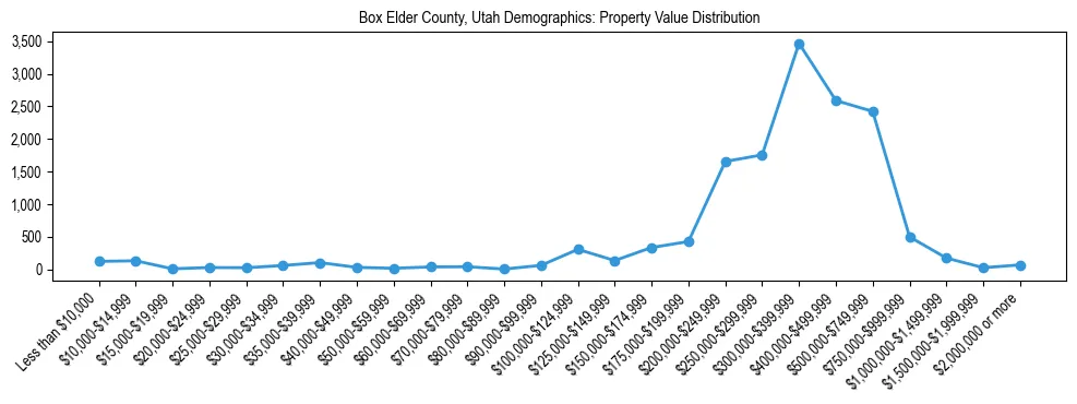 Line chart showing the distribution of property values for owner-occupied housing units in Box Elder County, Utah.