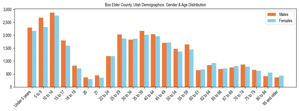 Bar chart showing the population distribution of Box Elder County, Utah by age group and gender, based on 2023 ACS data.