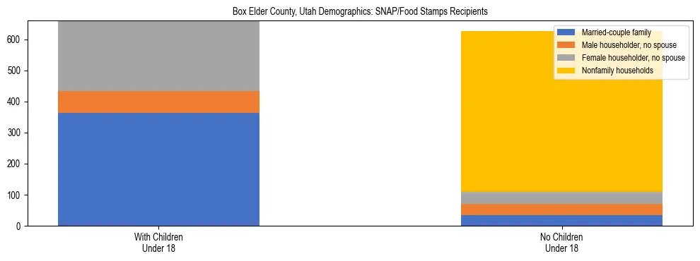 Stacked bar chart showing SNAP/Food Stamps recipient household composition by presence of children under 18 in Box Elder County, Utah, based on 2023 ACS data.