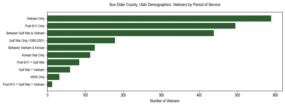 Horizontal bar chart showing veteran distribution by period of military service in Box Elder County, Utah, based on 2023 ACS data.