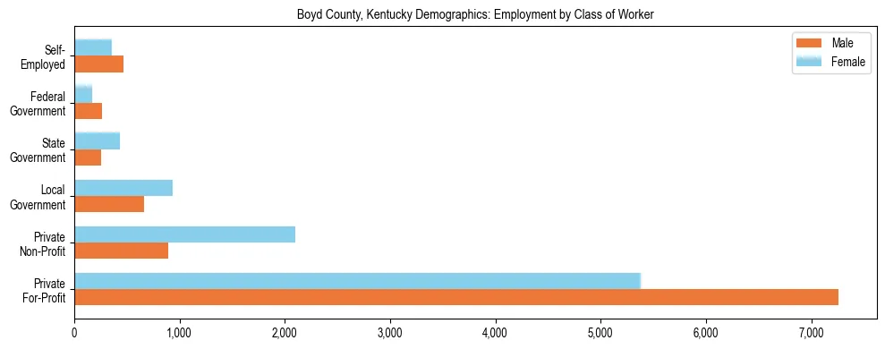 Horizontal bar chart showing employment distribution by class of worker and gender in Boyd County, Kentucky, based on 2023 ACS data.