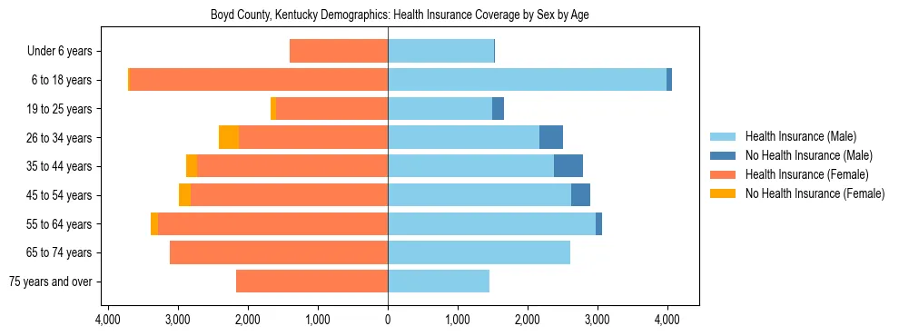 Pyramid chart showing health insurance coverage by age and sex in Boyd County, Kentucky.
