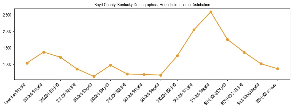 Horizontal bar chart showing household income distribution in Boyd County, Kentucky.