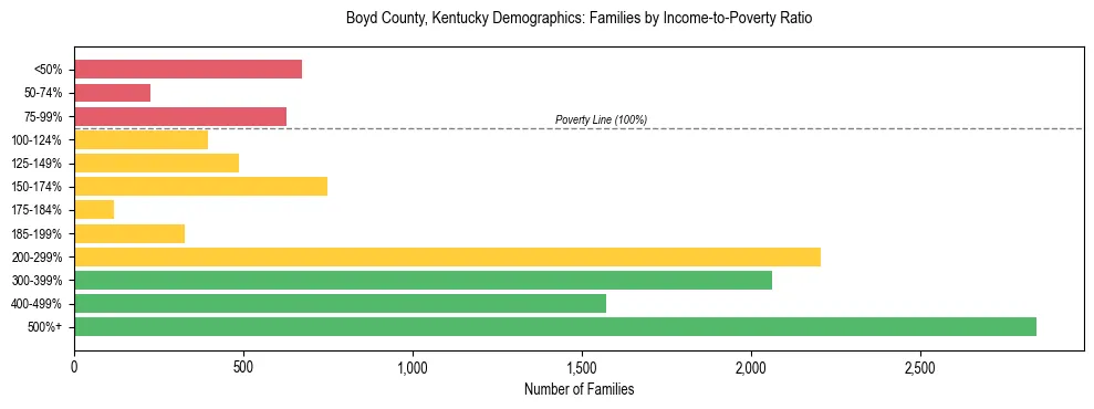 Horizontal bar chart showing family distribution by income-to-poverty ratio in Boyd County, Kentucky, based on 2023 ACS data.
