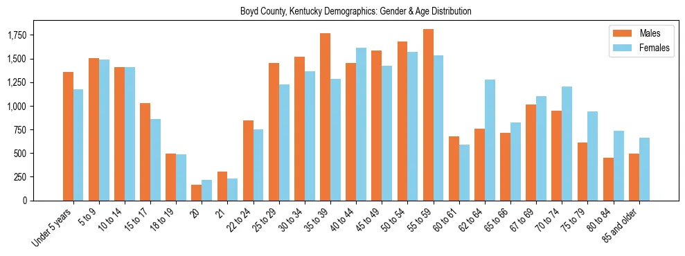 Bar chart showing the population distribution of Boyd County, Kentucky by age group and gender, based on 2023 ACS data.