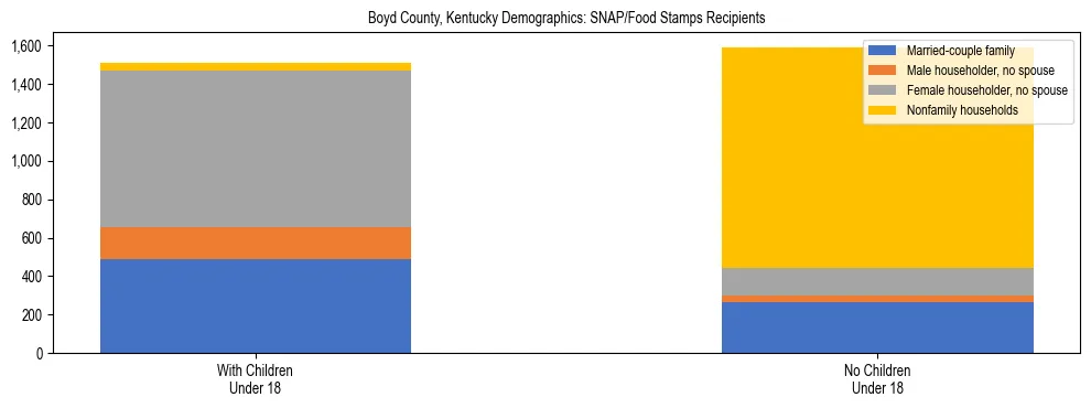 Stacked bar chart showing SNAP/Food Stamps recipient household composition by presence of children under 18 in Boyd County, Kentucky, based on 2023 ACS data.