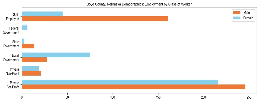 Horizontal bar chart showing employment distribution by class of worker and gender in Boyd County, Nebraska, based on 2023 ACS data.
