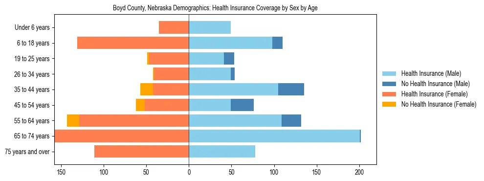 Pyramid chart showing health insurance coverage by age and sex in Boyd County, Nebraska.