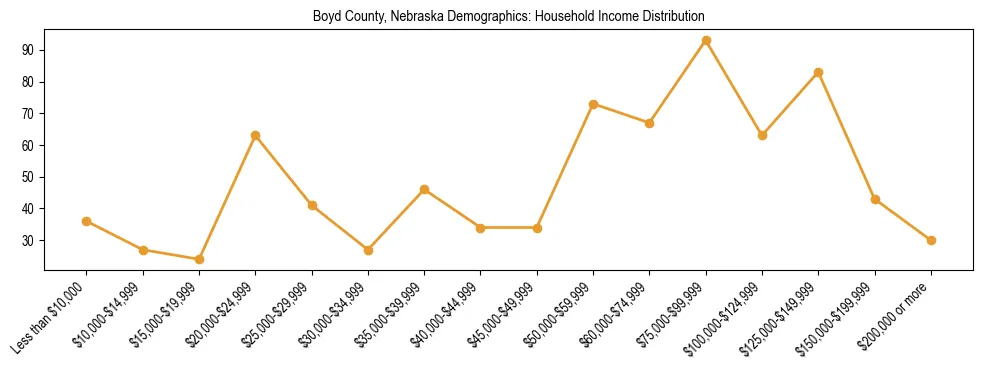 Horizontal bar chart showing household income distribution in Boyd County, Nebraska.