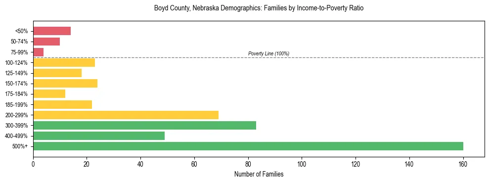 Horizontal bar chart showing family distribution by income-to-poverty ratio in Boyd County, Nebraska, based on 2023 ACS data.
