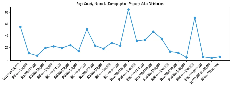 Line chart showing the distribution of property values for owner-occupied housing units in Boyd County, Nebraska.