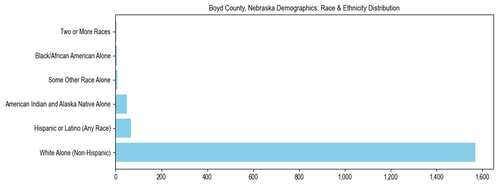 Race and Ethnicity Distribution Chart for Boyd County, Nebraska