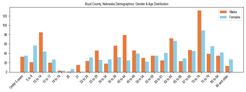 Bar chart showing the population distribution of Boyd County, Nebraska by age group and gender, based on 2023 ACS data.