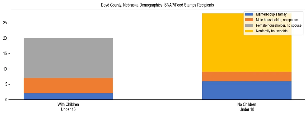 Stacked bar chart showing SNAP/Food Stamps recipient household composition by presence of children under 18 in Boyd County, Nebraska, based on 2023 ACS data.