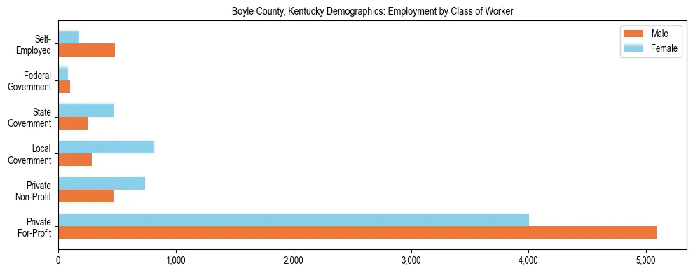Horizontal bar chart showing employment distribution by class of worker and gender in Boyle County, Kentucky, based on 2023 ACS data.