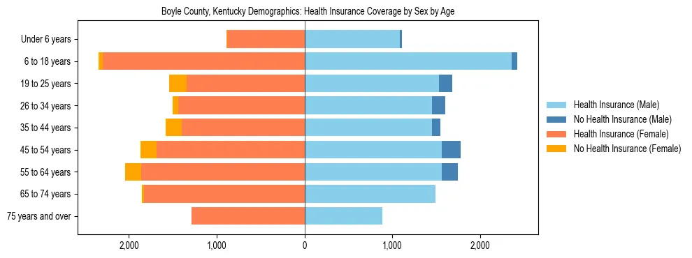 Pyramid chart showing health insurance coverage by age and sex in Boyle County, Kentucky.