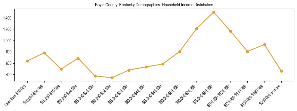 Horizontal bar chart showing household income distribution in Boyle County, Kentucky.